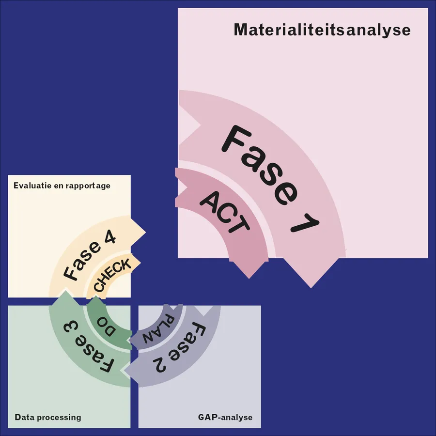Fase 1: Materialiteitsanalyse