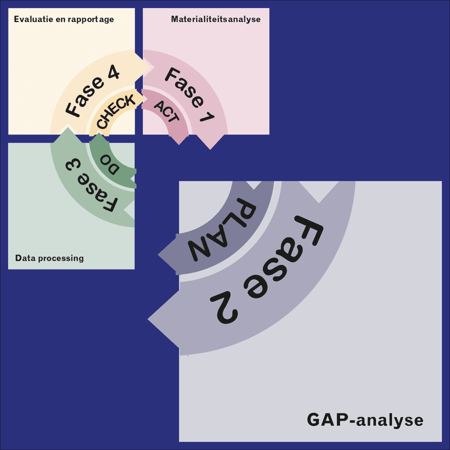 Fase 2: GAP-analyse